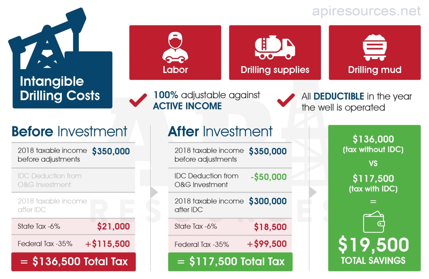 Put Intangible Drilling Costs To Work This Year To Cut Your Tax Burden API Resources