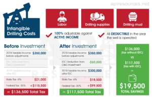 API Resources Intangible Drilling Costs Graphic